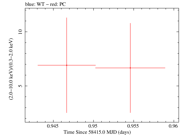 Swift hardness ratio for Observation ID 00010247038