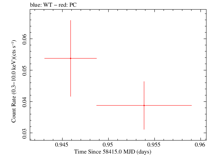 Swift light curve for Observation ID 00010247038