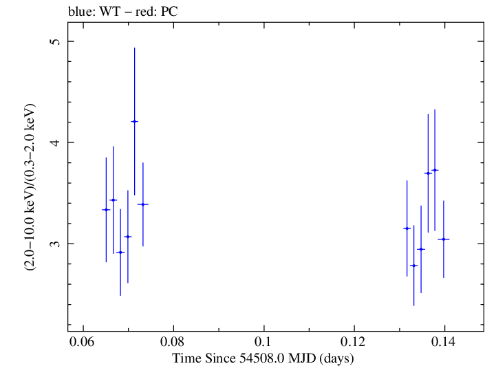 Swift hardness ratio for Observation ID 00031121001