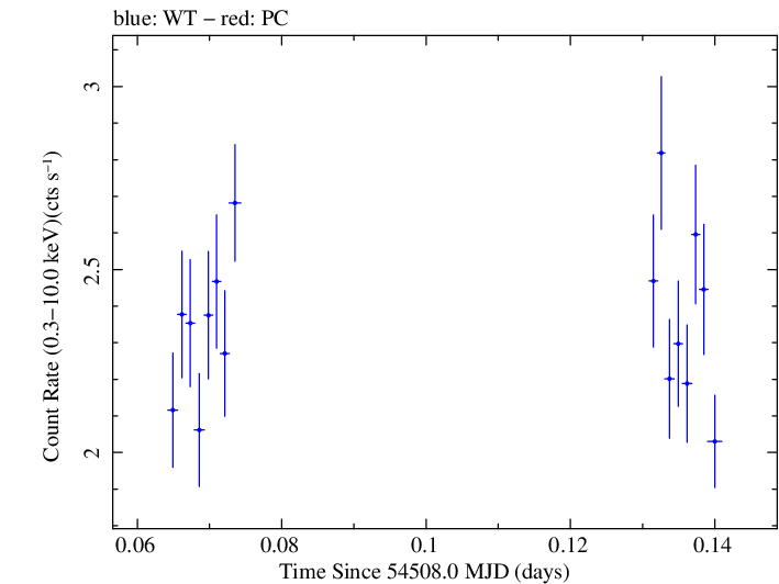Swift light curve for Observation ID 00031121001