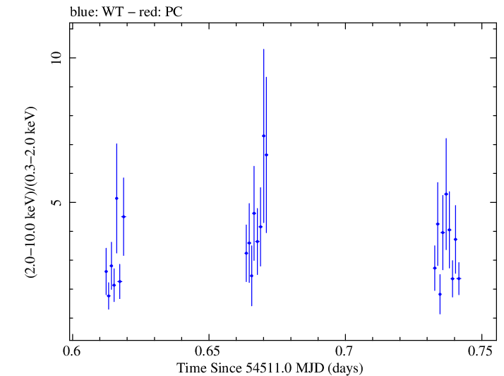 Swift hardness ratio for Observation ID 00031121002