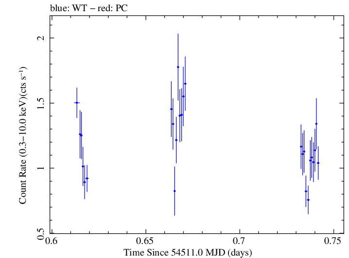 Swift light curve for Observation ID 00031121002