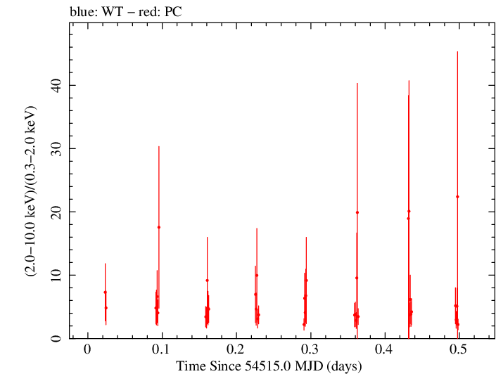 Swift hardness ratio for Observation ID 00031121003