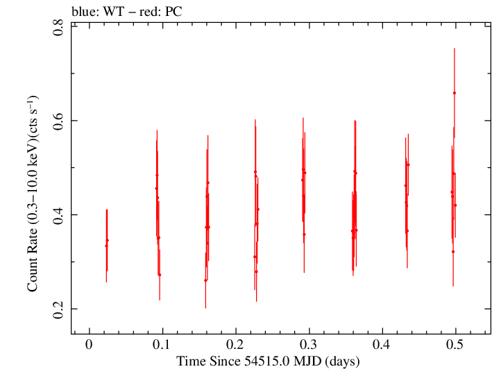 Swift light curve for Observation ID 00031121003