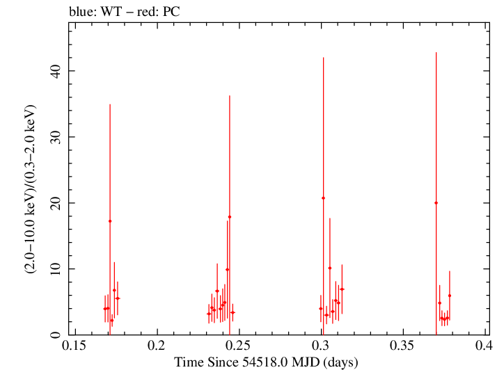 Swift hardness ratio for Observation ID 00031121004