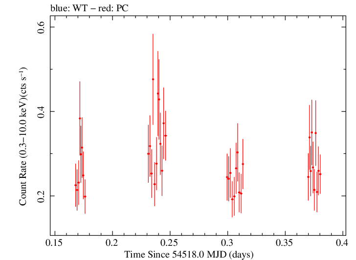 Swift light curve for Observation ID 00031121004