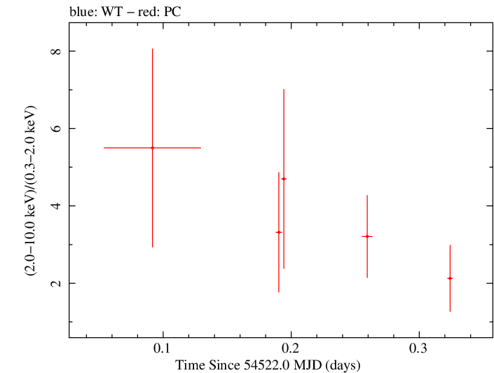 Swift hardness ratio for Observation ID 00031121005