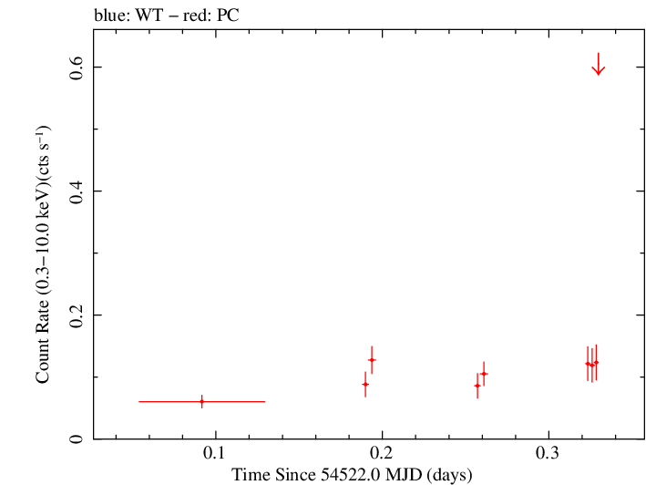 Swift light curve for Observation ID 00031121005