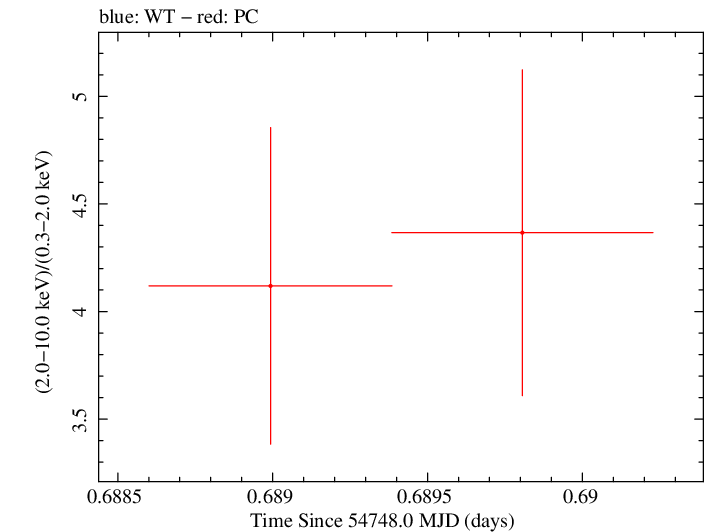 Swift hardness ratio for Observation ID 00031121007