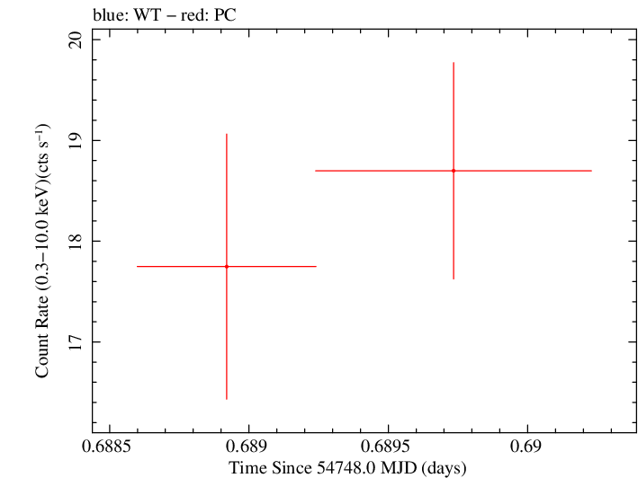Swift light curve for Observation ID 00031121007