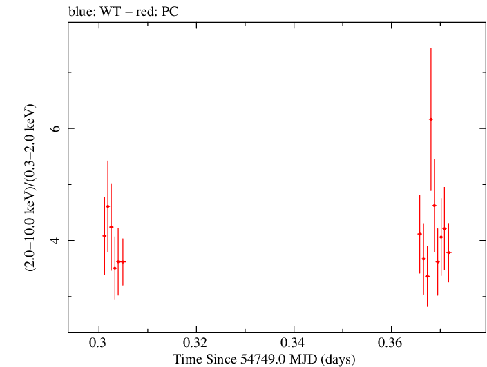 Swift hardness ratio for Observation ID 00031121008