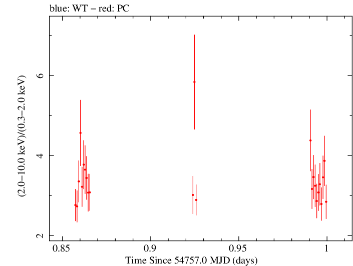 Swift hardness ratio for Observation ID 00031121011