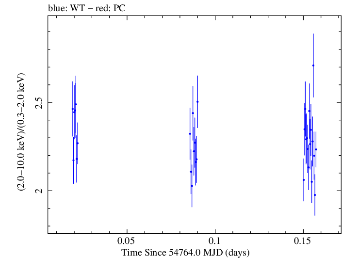 Swift hardness ratio for Observation ID 00031121012