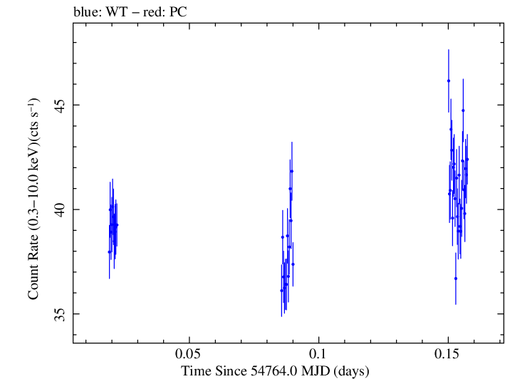 Swift light curve for Observation ID 00031121012