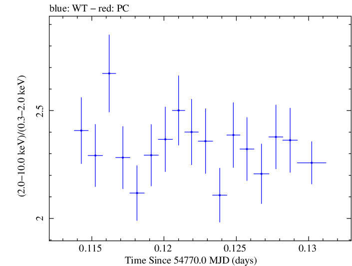 Swift hardness ratio for Observation ID 00031121013