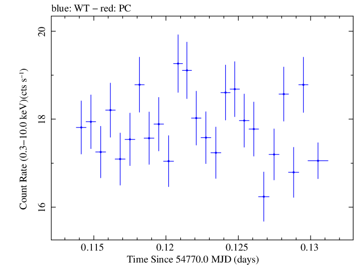Swift light curve for Observation ID 00031121013