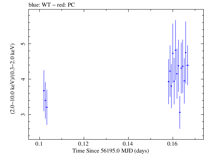 Swift hardness ratio for Observation ID 00031121014
