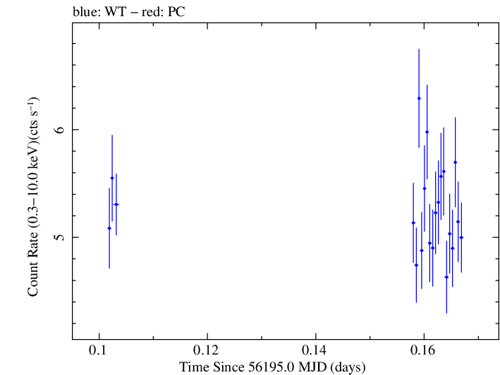 Swift light curve for Observation ID 00031121014