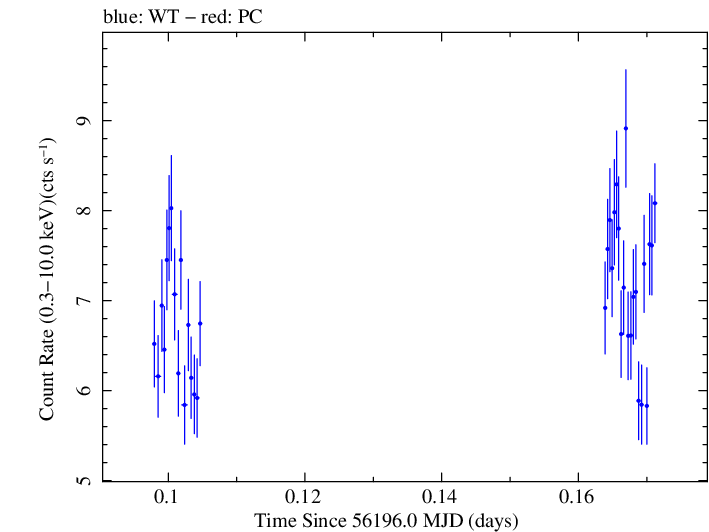 Swift light curve for Observation ID 00031121015