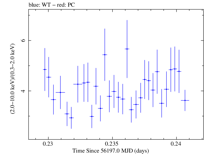 Swift hardness ratio for Observation ID 00031121016