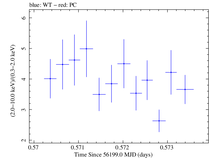 Swift hardness ratio for Observation ID 00031121017