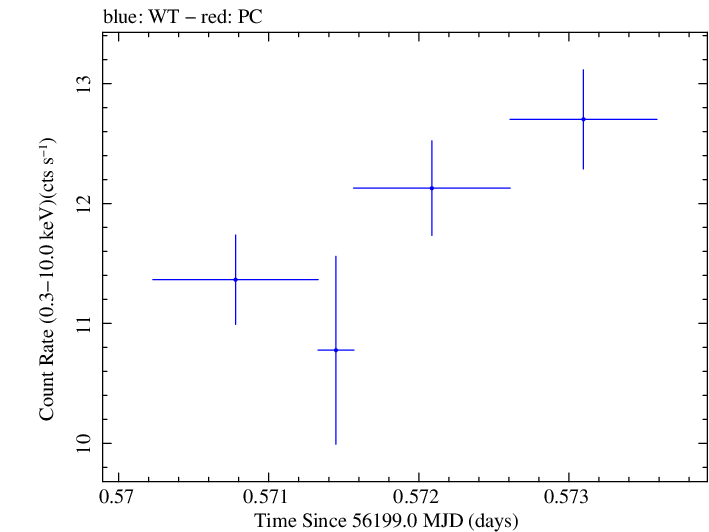 Swift light curve for Observation ID 00031121017