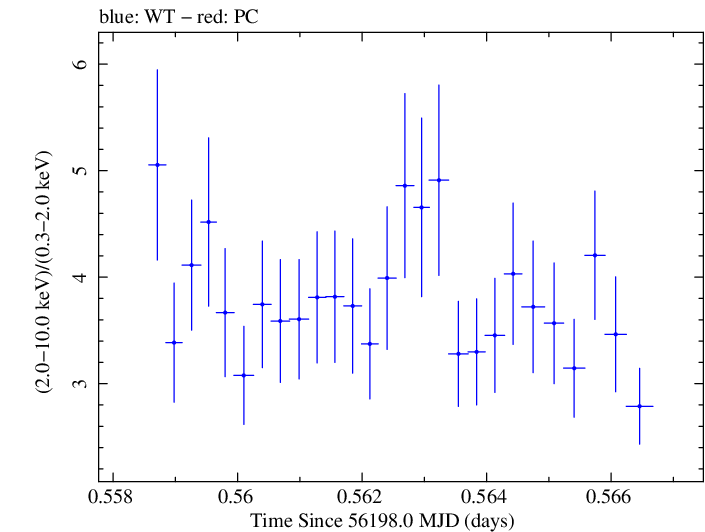 Swift hardness ratio for Observation ID 00031121018