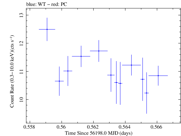 Swift light curve for Observation ID 00031121018