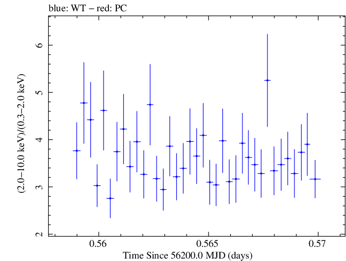 Swift hardness ratio for Observation ID 00031121019