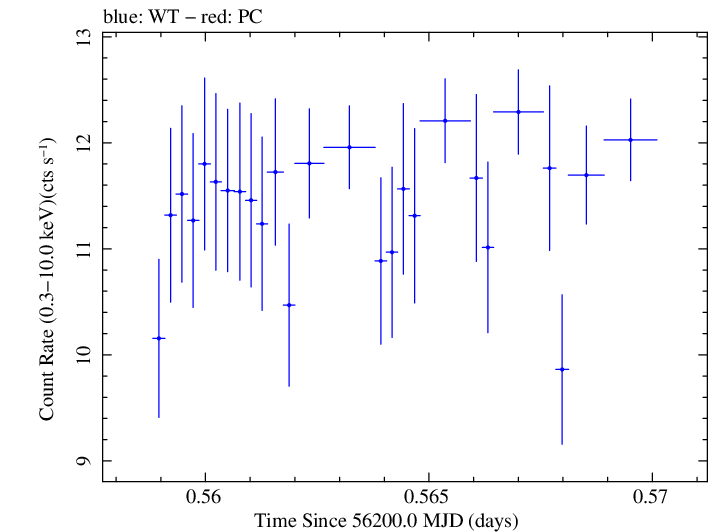 Swift light curve for Observation ID 00031121019