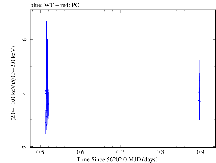 Swift hardness ratio for Observation ID 00031121023