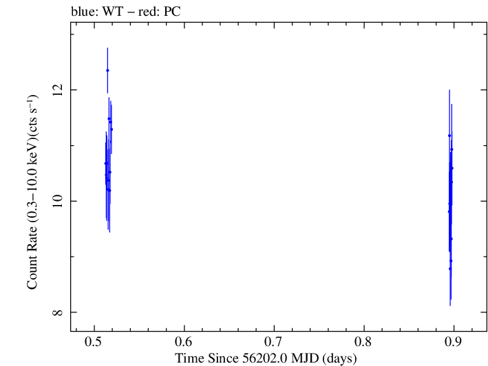 Swift light curve for Observation ID 00031121023