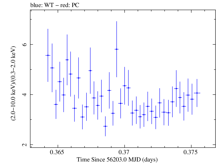 Swift hardness ratio for Observation ID 00031121024