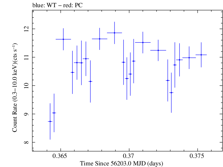 Swift light curve for Observation ID 00031121024