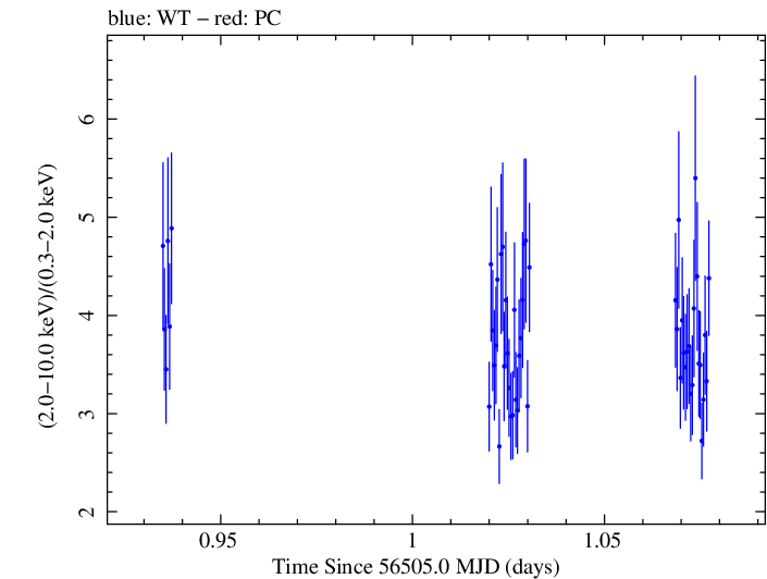 Swift hardness ratio for Observation ID 00031121025
