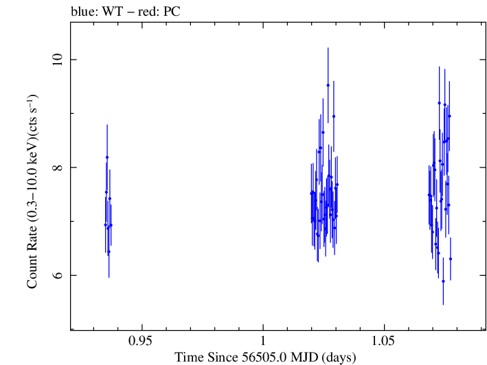 Swift light curve for Observation ID 00031121025
