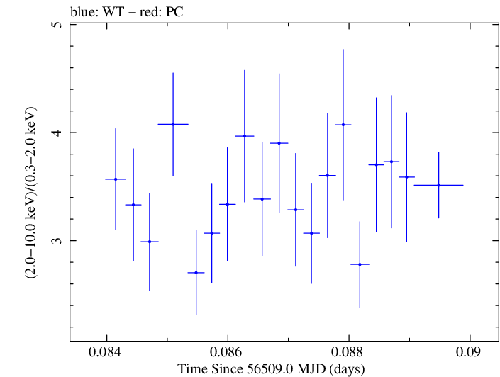 Swift hardness ratio for Observation ID 00031121026