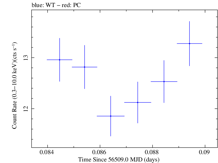 Swift light curve for Observation ID 00031121026