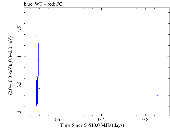 Swift hardness ratio for Observation ID 00031121027