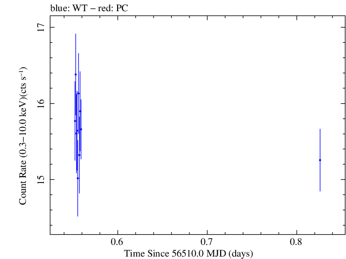 Swift light curve for Observation ID 00031121027