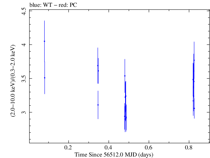Swift hardness ratio for Observation ID 00031121028