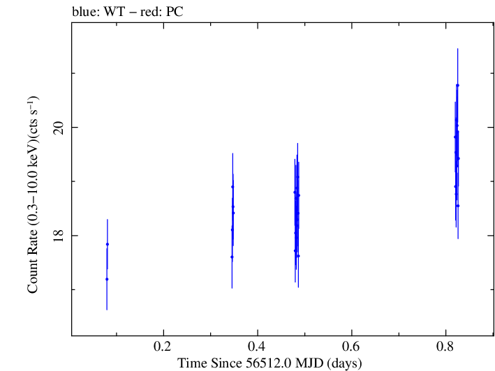 Swift light curve for Observation ID 00031121028