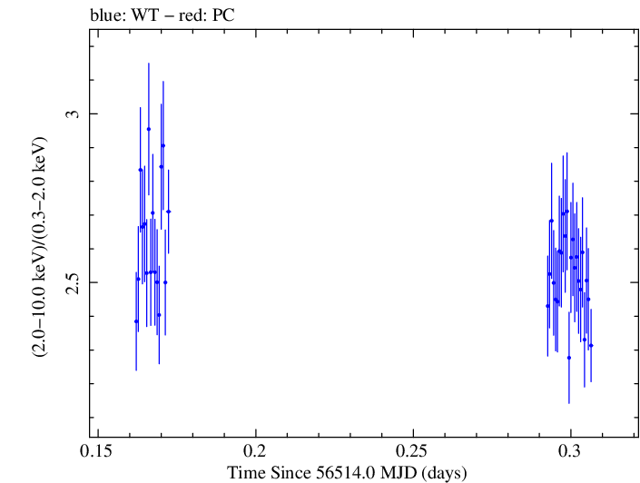 Swift hardness ratio for Observation ID 00031121029
