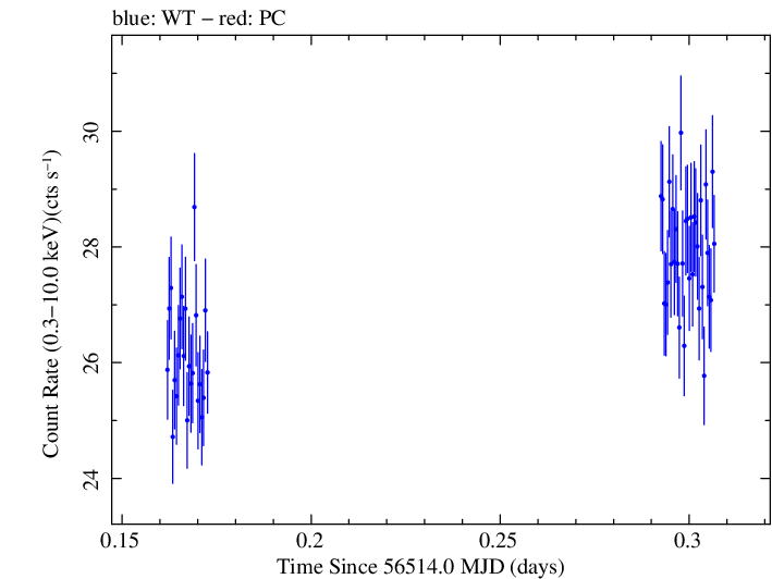 Swift light curve for Observation ID 00031121029