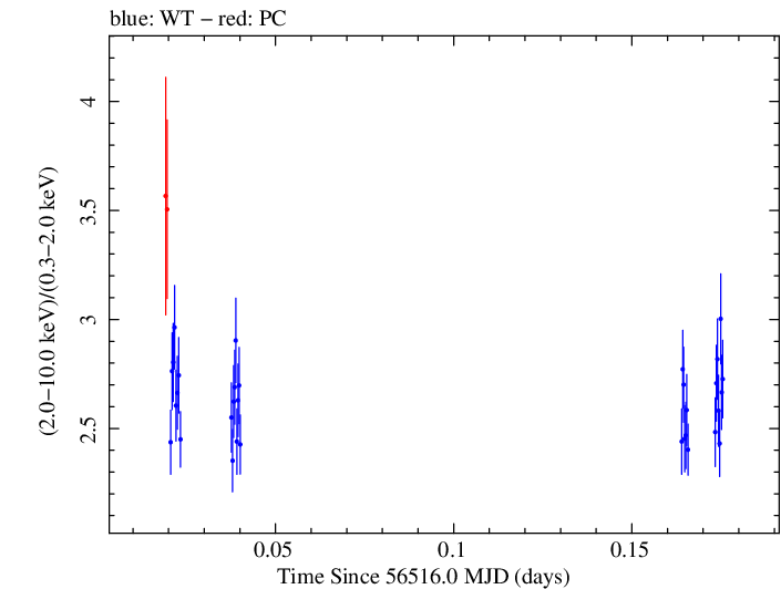 Swift hardness ratio for Observation ID 00031121030