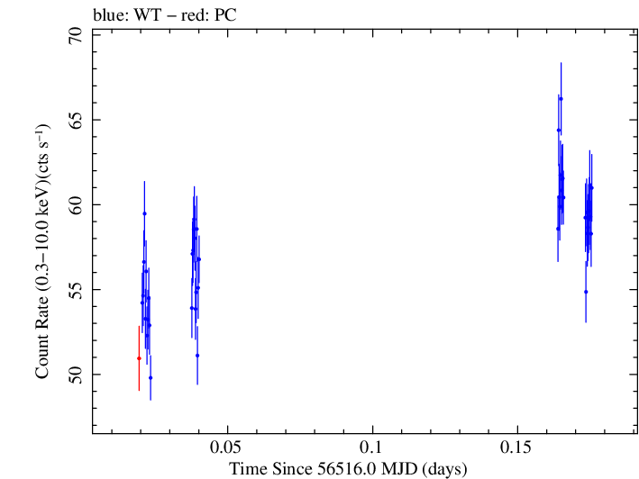 Swift light curve for Observation ID 00031121030