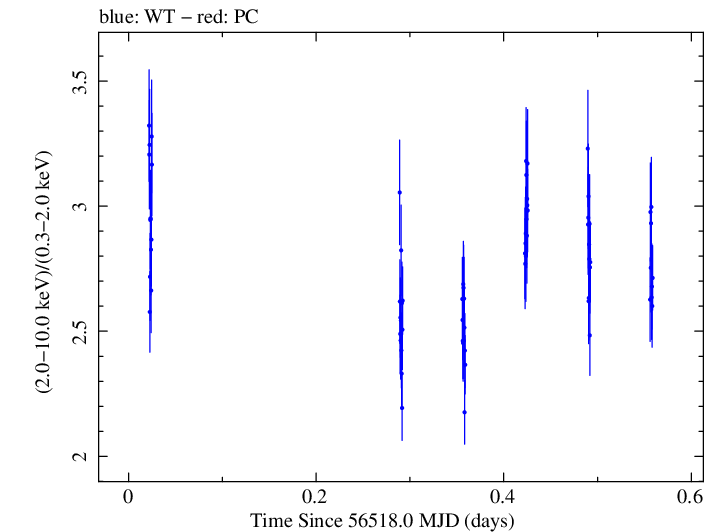 Swift hardness ratio for Observation ID 00031121031