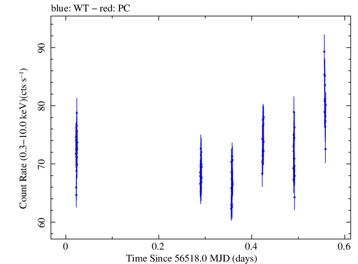 Swift light curve for Observation ID 00031121031