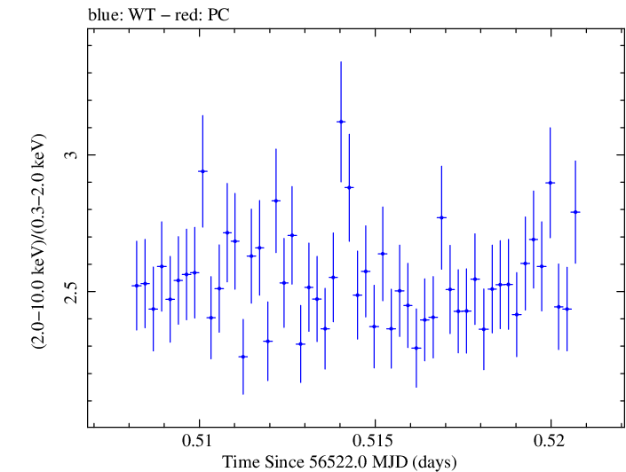 Swift hardness ratio for Observation ID 00031121032