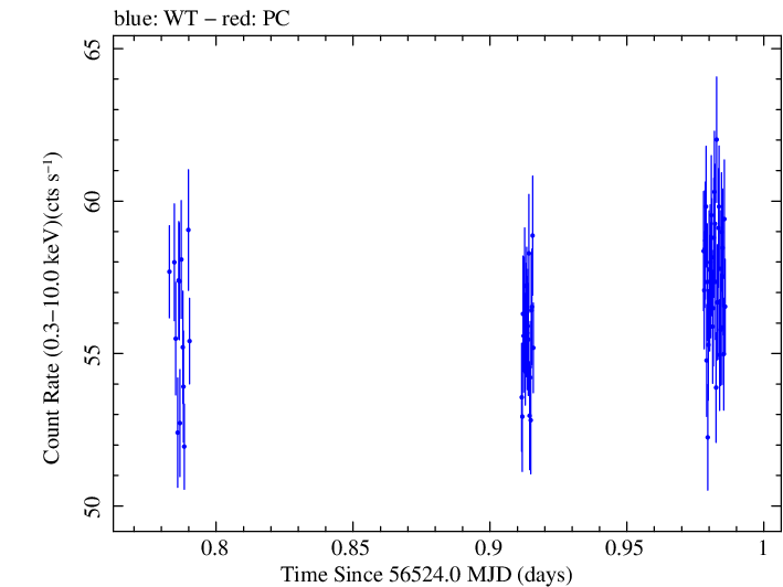 Swift light curve for Observation ID 00031121033